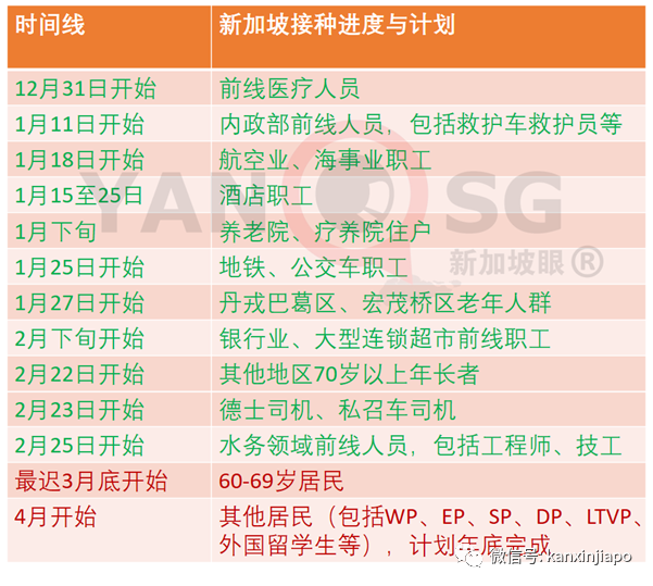 新加坡雇主接到通知，陸續爲WP客工安排接種