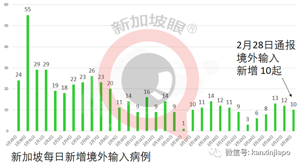 今增12 | 同個公司上班、宿舍居住，新加坡5天內第二起無症狀確診病例