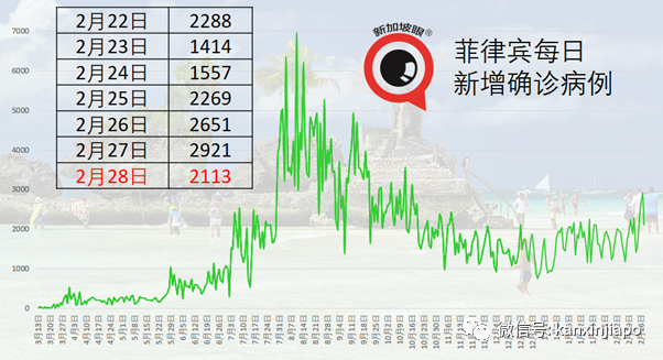 泰國副首相等人已接種中國疫苗；首批科興疫苗送抵菲律賓