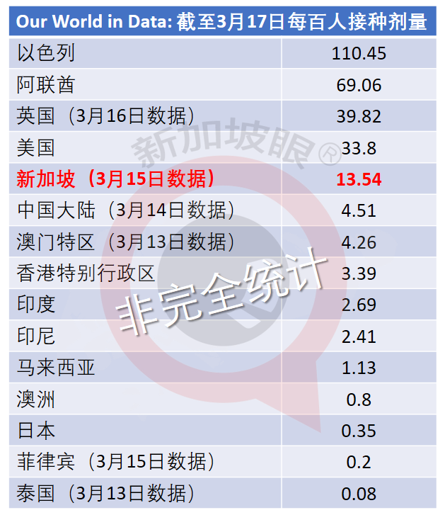 今增XX| 新馬將探討互認疫苗接種證書；台新兩地研議旅遊泡泡