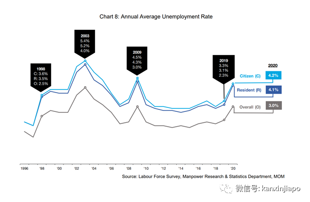 新加坡就業市場出現20年最大萎縮！18萬外籍員工失業，平均5人裁退1人