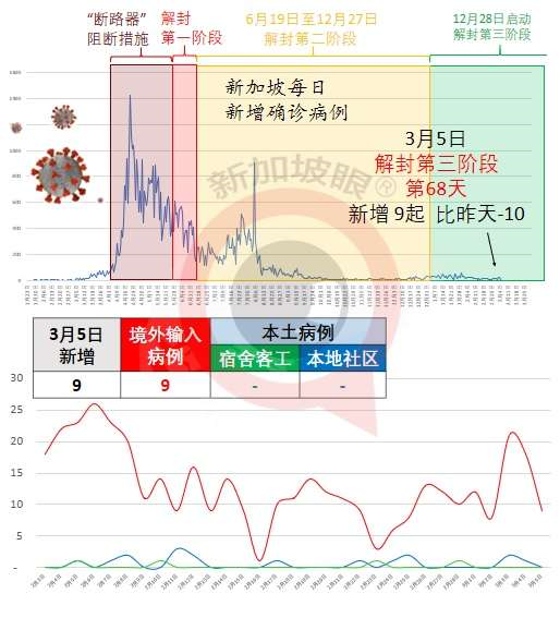 今增9，累計破6萬起 | 新加坡衛生部接種疫苗手冊有中文版了