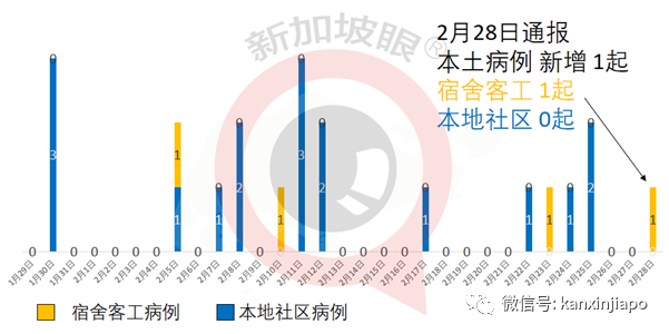 今增12 | 同個公司上班、宿舍居住，新加坡5天內第二起無症狀確診病例