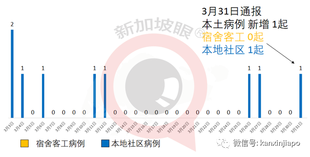 今增26 | 新加坡6天內3現本土病例