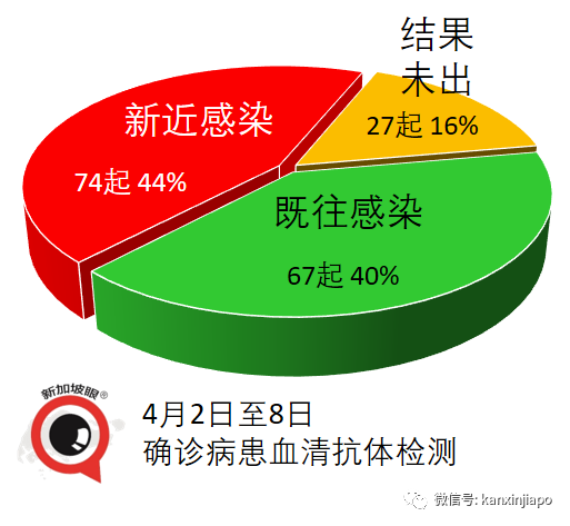 一半病例源自印度，一半源自入境客工