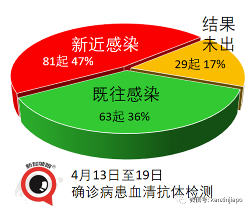 今增xx | 昨增病例是44歲餐館經理，曾服務過布什和克林頓