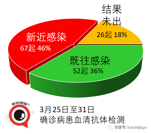 今增26 | 新加坡6天內3現本土病例