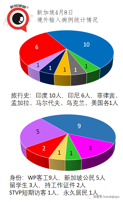 一半病例源自印度，一半源自入境客工