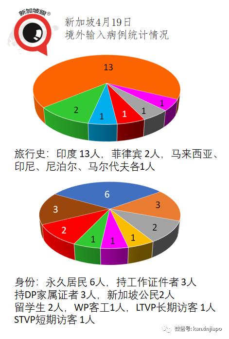 今增xx | 昨增病例是44歲餐館經理，曾服務過布什和克林頓