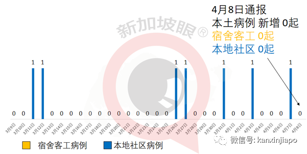 一半病例源自印度，一半源自入境客工