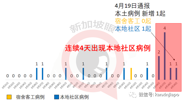 今增xx | 昨增病例是44歲餐館經理，曾服務過布什和克林頓