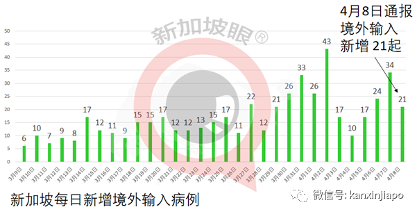 一半病例源自印度，一半源自入境客工