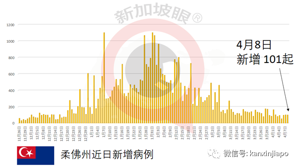 一半病例源自印度，一半源自入境客工