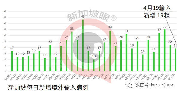 今增xx | 昨增病例是44歲餐館經理，曾服務過布什和克林頓