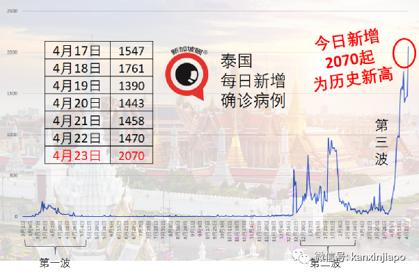 連續10天日增千起以上，泰國死亡病例再創曆史新高