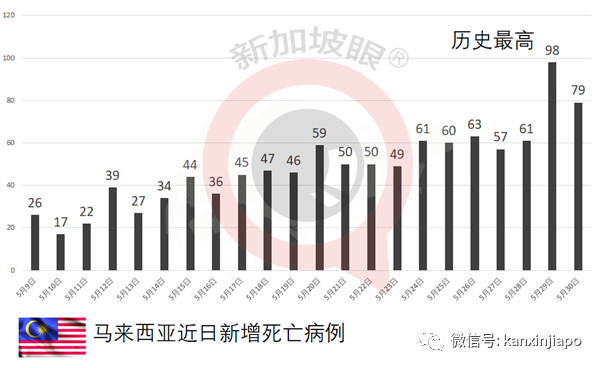 新冠死亡人數暴增460%，馬國設“萬人冢”