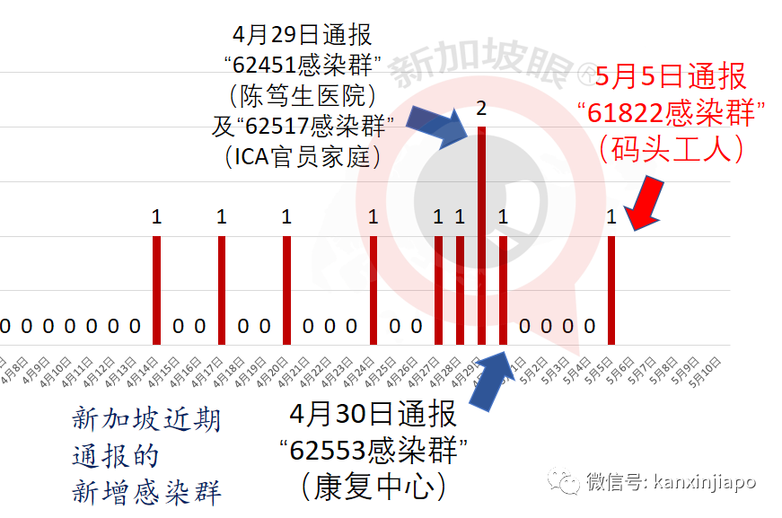 今增16，社區2 | 昨天新增碼頭工人感染群，感染更強南非變異病毒