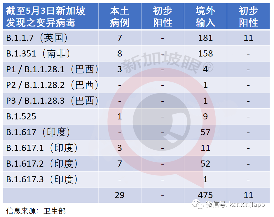 今增16，社區1 | 新加坡齊集印度、英國、南非、巴西7大變異病毒，未來還會發現新毒株