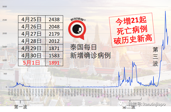 印度日增40萬起，已死21萬人！新加坡將封鎖圈擴大至南亞四國