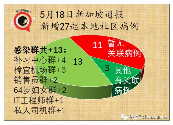 社區增34，日增4個感染群，新加坡一年內首次！師生感染圈繼續擴大