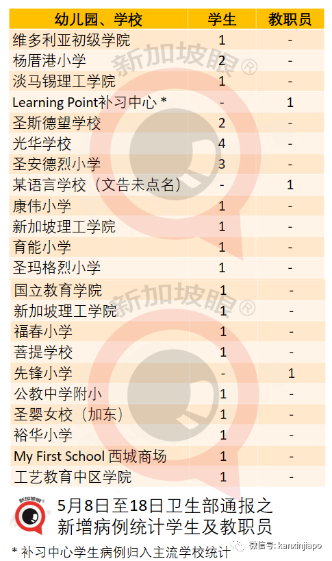 社區增34，日增4個感染群，新加坡一年內首次！師生感染圈繼續擴大