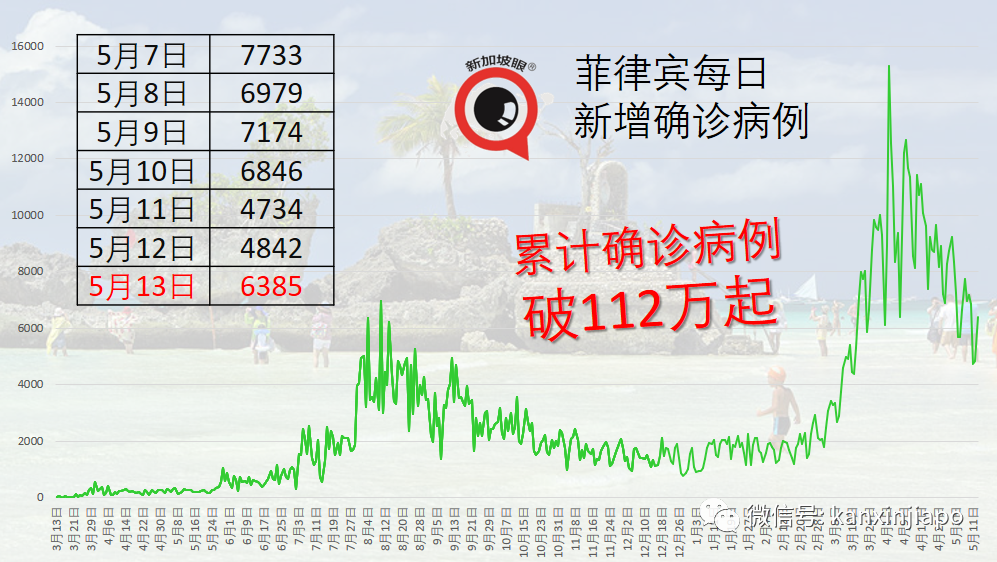 韓國首次出現接種二劑後死亡；泰國衛生官員接種七天後死亡