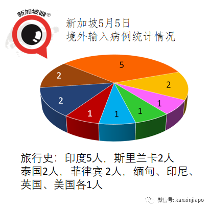 今增16，社區2 | 昨天新增碼頭工人感染群，感染更強南非變異病毒