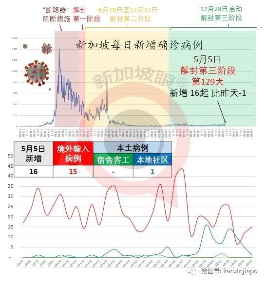 今增16，社區1 | 新加坡齊集印度、英國、南非、巴西7大變異病毒，未來還會發現新毒株