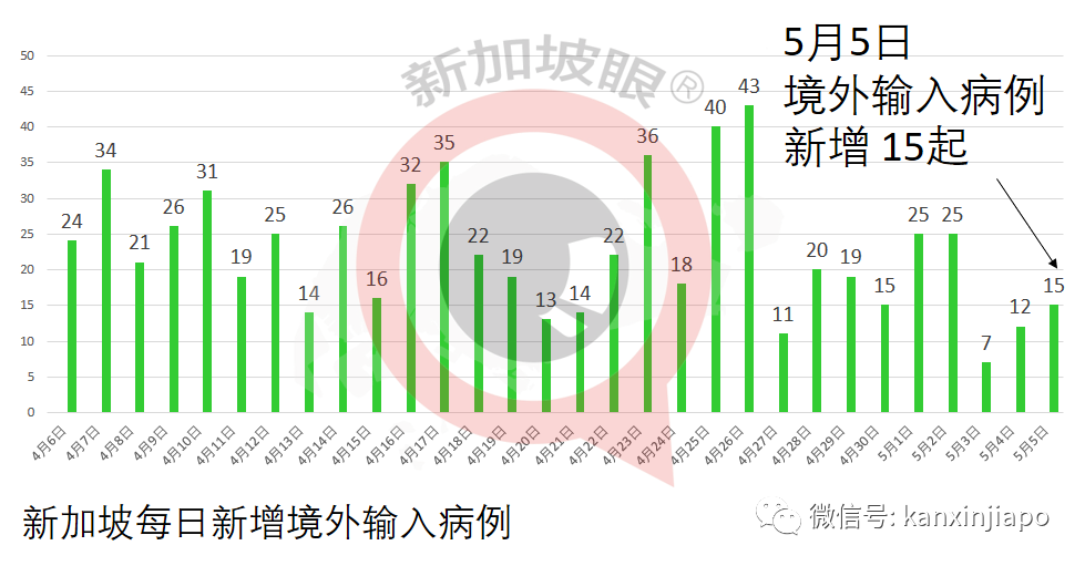 今增16，社區2 | 昨天新增碼頭工人感染群，感染更強南非變異病毒