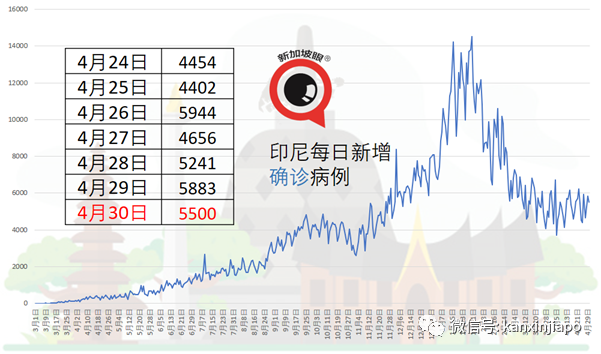 印度日增40萬起，已死21萬人！新加坡將封鎖圈擴大至南亞四國