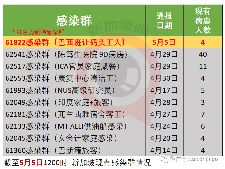 今增16，社區2 | 昨天新增碼頭工人感染群，感染更強南非變異病毒