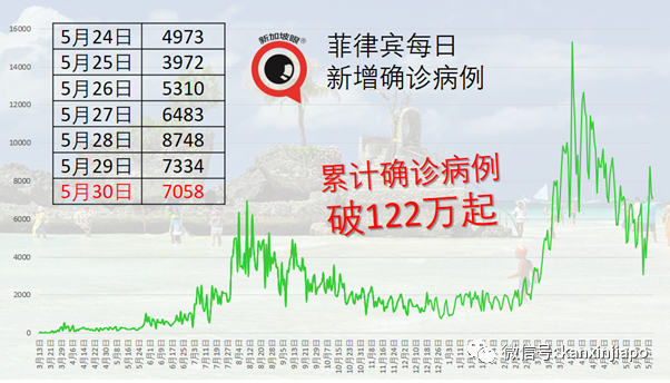 新冠死亡人數暴增460%，馬國設“萬人冢”