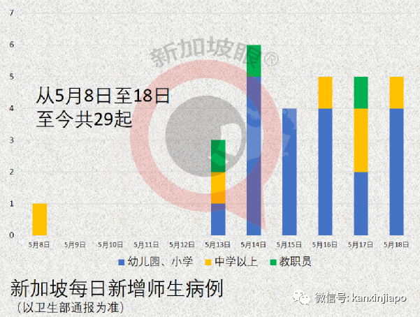 社區增34，日增4個感染群，新加坡一年內首次！師生感染圈繼續擴大