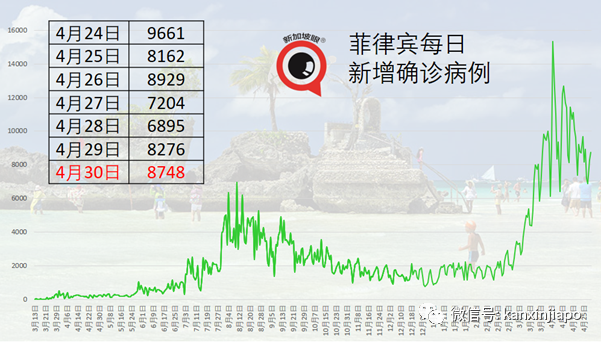 印度日增40萬起，已死21萬人！新加坡將封鎖圈擴大至南亞四國