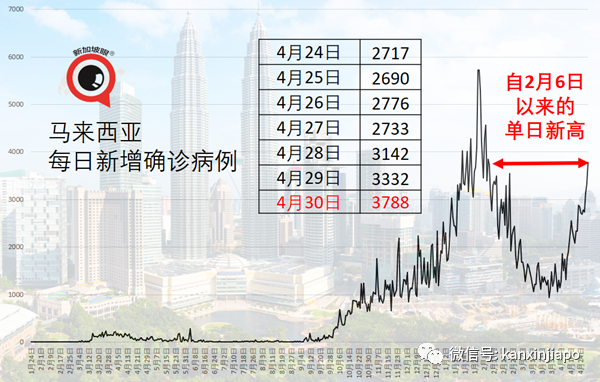 印度日增40萬起，已死21萬人！新加坡將封鎖圈擴大至南亞四國