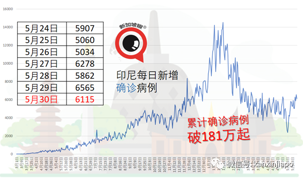 新冠死亡人數暴增460%，馬國設“萬人冢”