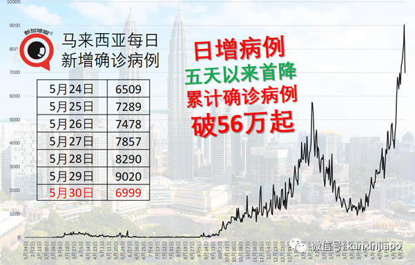 新冠死亡人數暴增460%，馬國設“萬人冢”