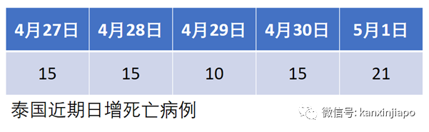 印度日增40萬起，已死21萬人！新加坡將封鎖圈擴大至南亞四國