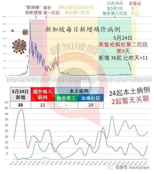 社區增24 | 【獨家】後港組屋果真篩出感染群！Westgate商場也出感染群！