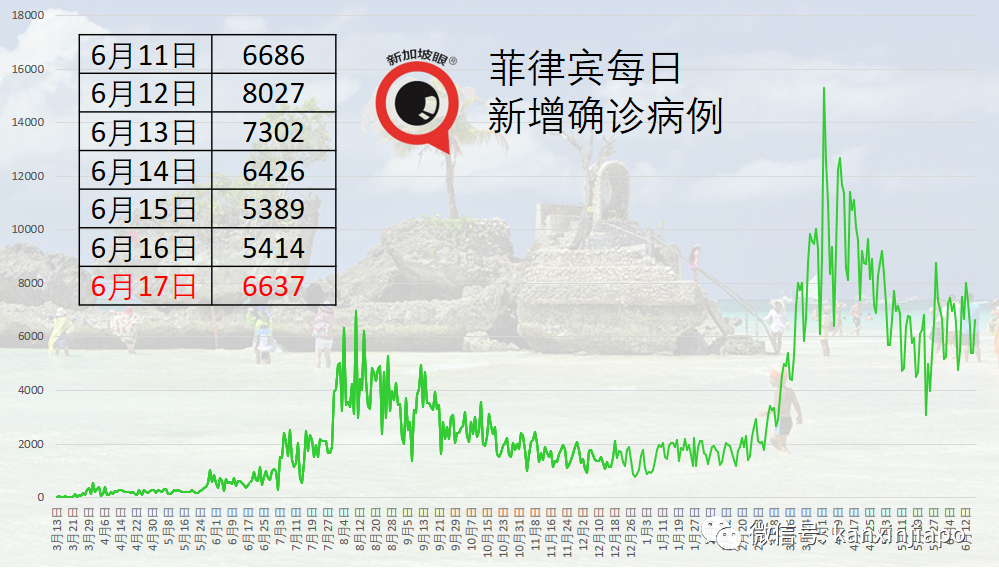 印尼暴增1萬多起；300多名醫護人員接種之後仍染疫