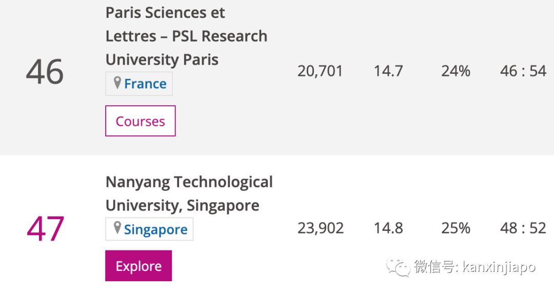 清華北大蟬聯亞洲大學前兩名，新加坡國大緊隨其後