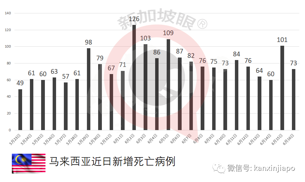 印尼暴增1萬多起；300多名醫護人員接種之後仍染疫