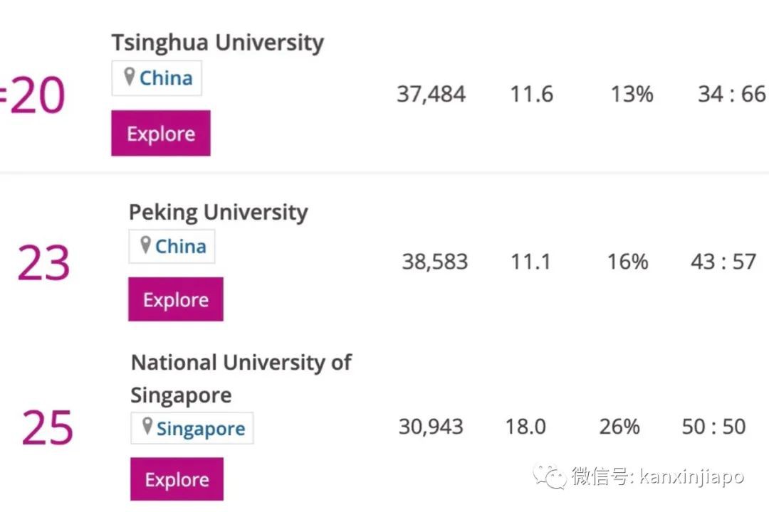 清華北大蟬聯亞洲大學前兩名，新加坡國大緊隨其後