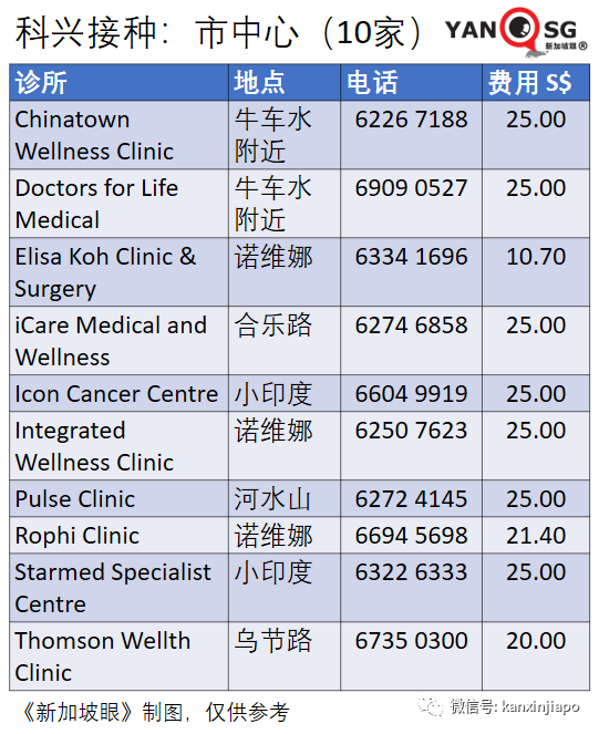 社區20 ！新加坡24家診所可打科興，下周一解封計劃或有變