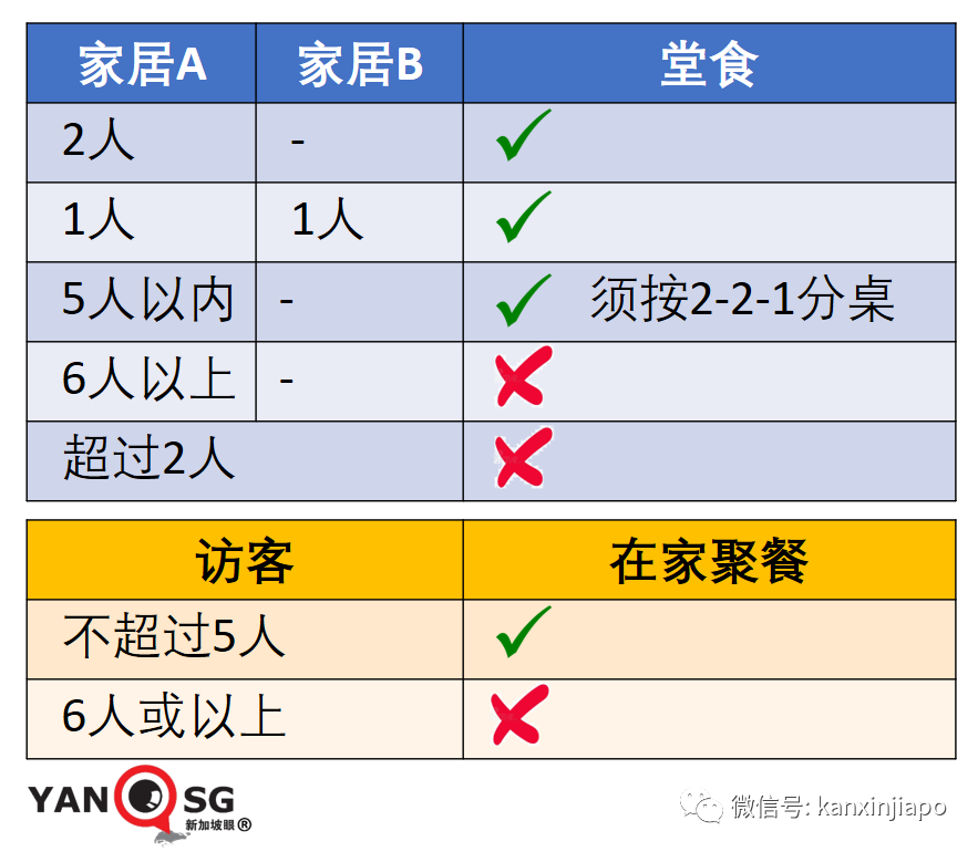 新增16 | 新加坡開放堂食首日！食客淩晨直奔餐館