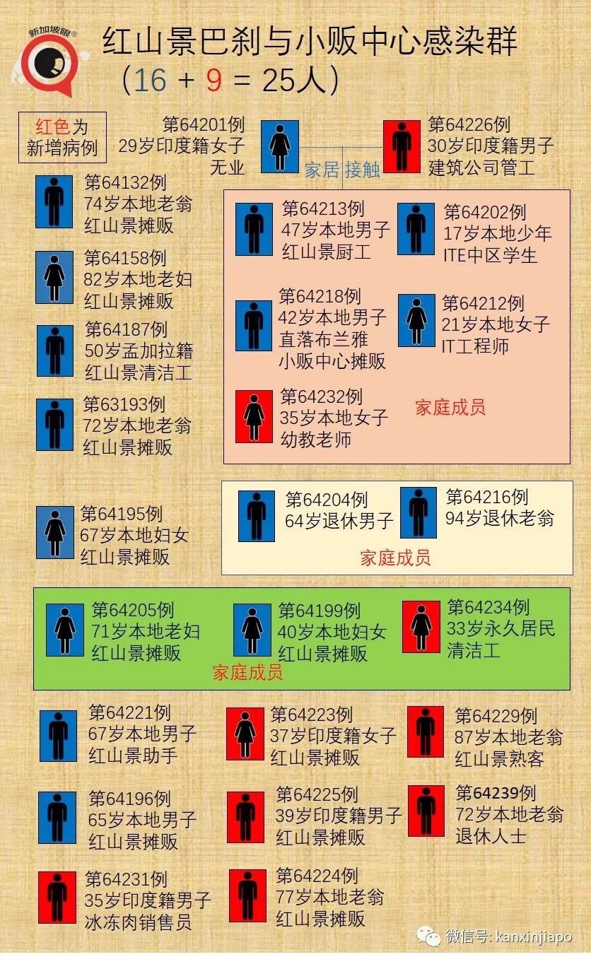 新增24 | 新加坡可以購買冠病自測棒了；多名攤販幼教確診