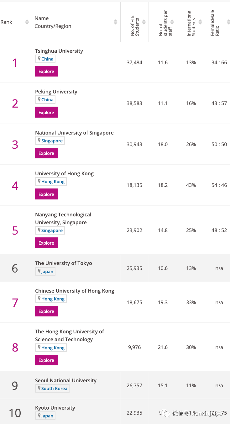 清華北大蟬聯亞洲大學前兩名，新加坡國大緊隨其後