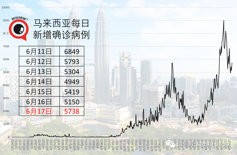 印尼暴增1萬多起；300多名醫護人員接種之後仍染疫