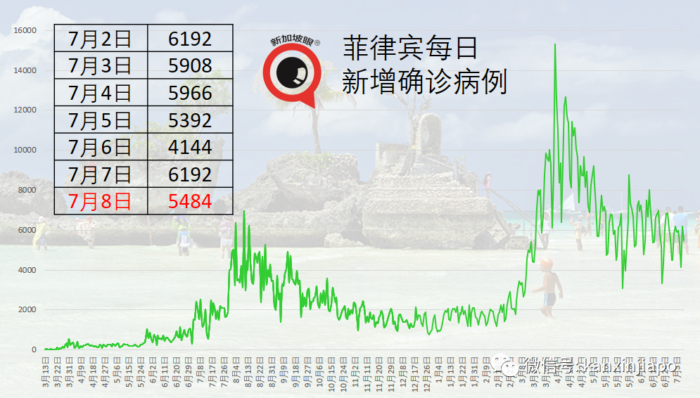 東南亞多國病例暴增！印尼、泰國新一波已出現