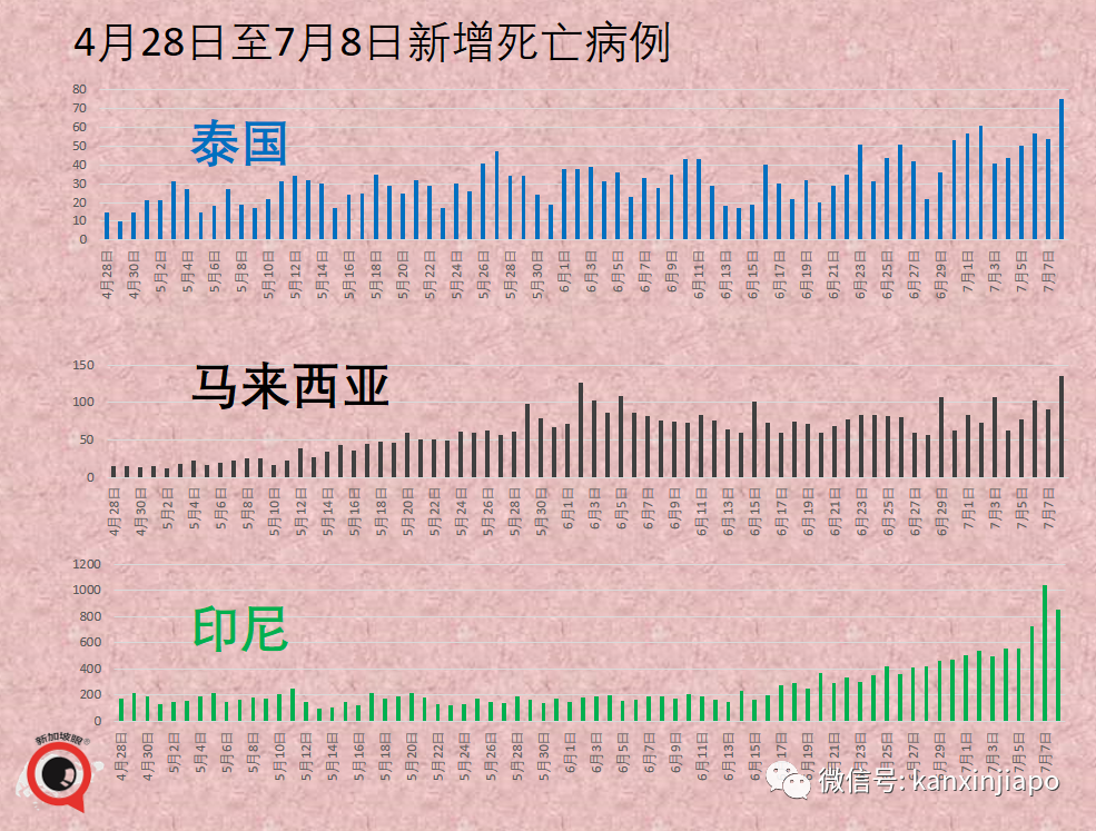 東南亞多國病例暴增！印尼、泰國新一波已出現